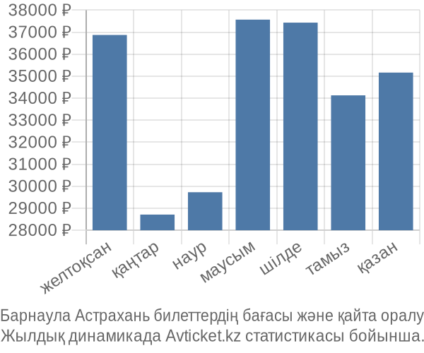 Барнаула Астрахань авиабилет бағасы
