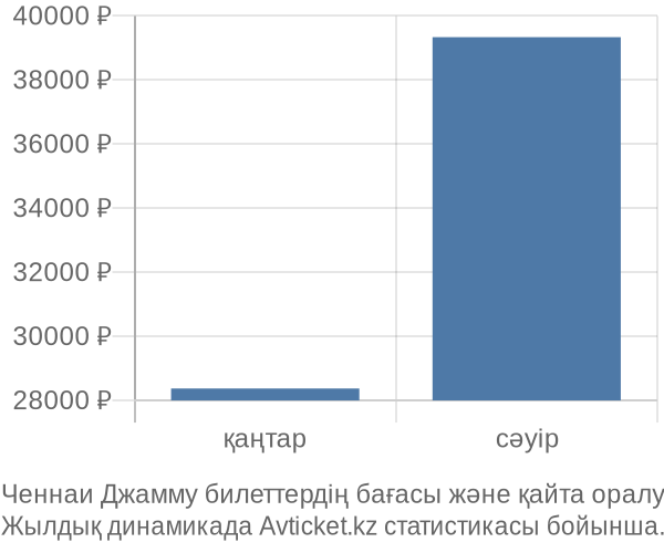 Ченнаи Джамму авиабилет бағасы