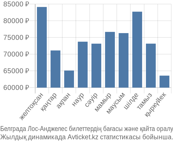 Белграда Лос-Анджелес авиабилет бағасы