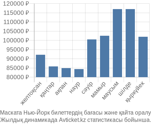 Маската Нью-Йорк авиабилет бағасы