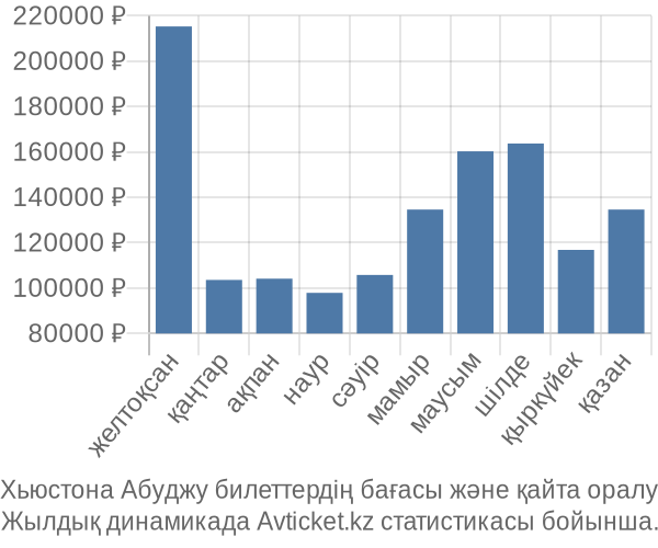 Хьюстона Абуджу авиабилет бағасы