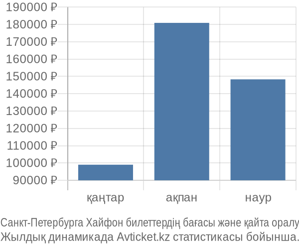 Санкт-Петербурга Хайфон авиабилет бағасы