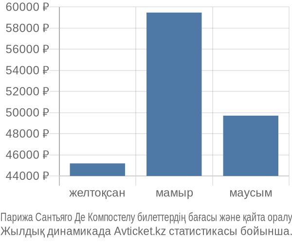 Парижа Сантьяго Де Компостелу авиабилет бағасы