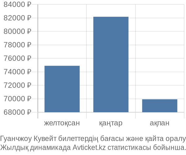 Гуанчжоу Кувейт авиабилет бағасы