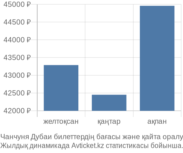 Чанчуня Дубаи авиабилет бағасы