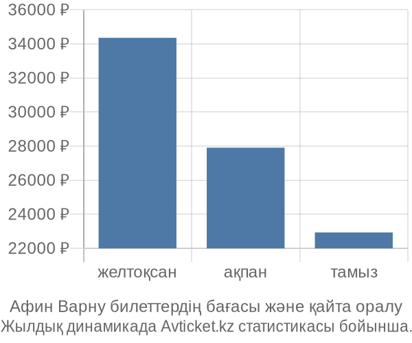 Афин Варну авиабилет бағасы