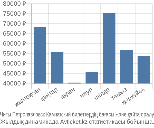 Читы Петропавловск-Камчатский авиабилет бағасы