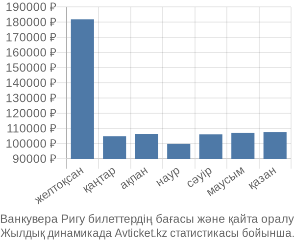 Ванкувера Ригу авиабилет бағасы