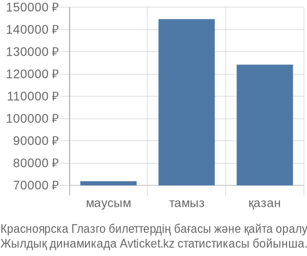 Красноярска Глазго авиабилет бағасы