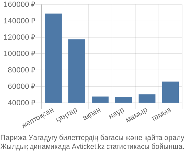 Парижа Уагадугу авиабилет бағасы