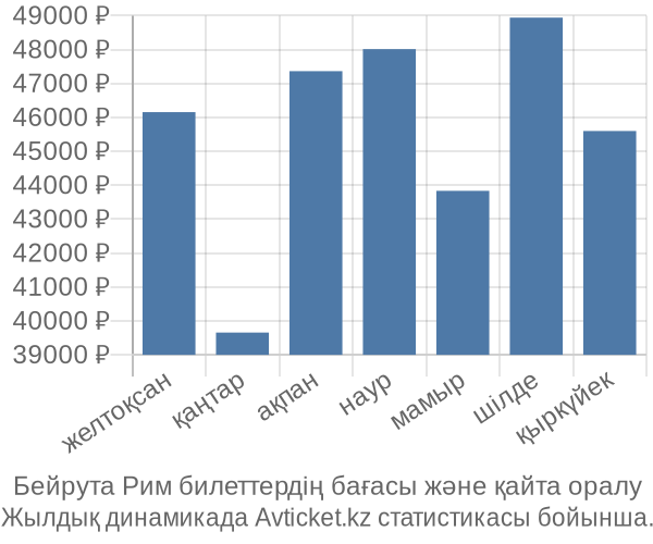 Бейрута Рим авиабилет бағасы