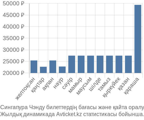 Сингапура Чэнду авиабилет бағасы