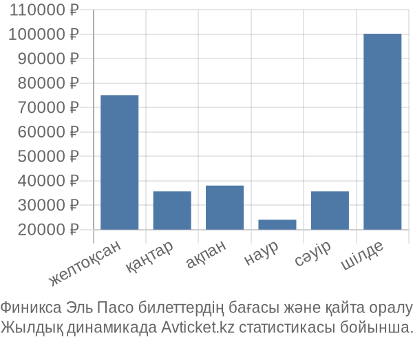 Финикса Эль Пасо авиабилет бағасы