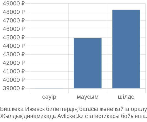 Бишкека Ижевск авиабилет бағасы