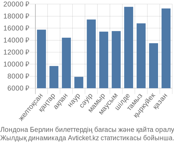 Лондона Берлин авиабилет бағасы