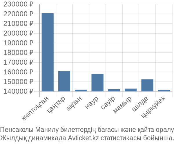 Пенсаколы Манилу авиабилет бағасы