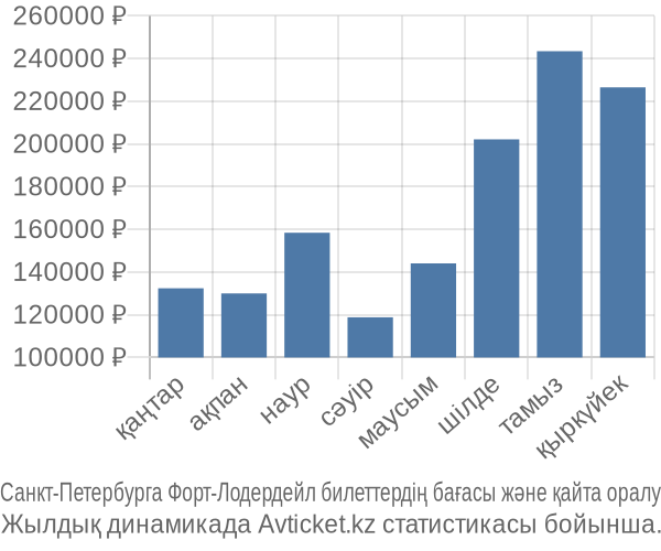 Санкт-Петербурга Форт-Лодердейл авиабилет бағасы