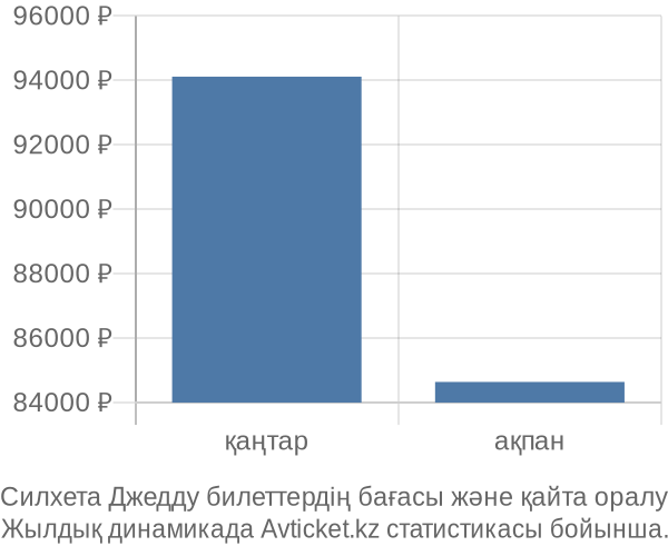 Силхета Джедду авиабилет бағасы