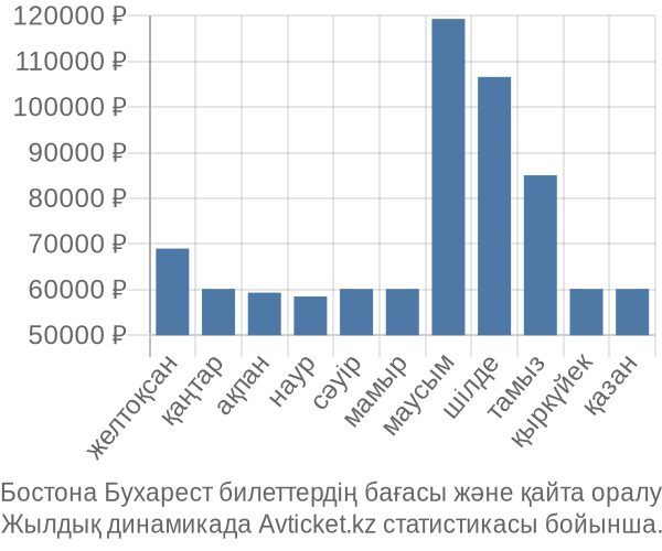 Бостона Бухарест авиабилет бағасы