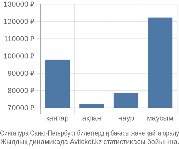 Сингапура Санкт-Петербург авиабилет бағасы