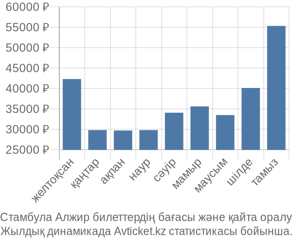 Стамбула Алжир авиабилет бағасы