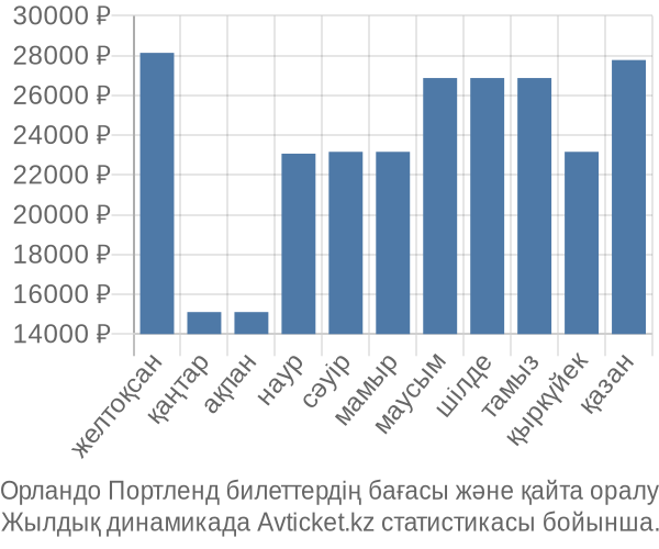 Орландо Портленд авиабилет бағасы