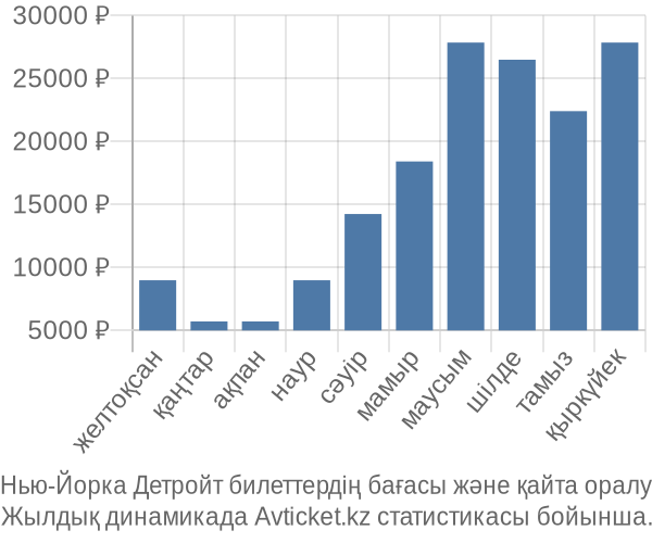 Нью-Йорка Детройт авиабилет бағасы