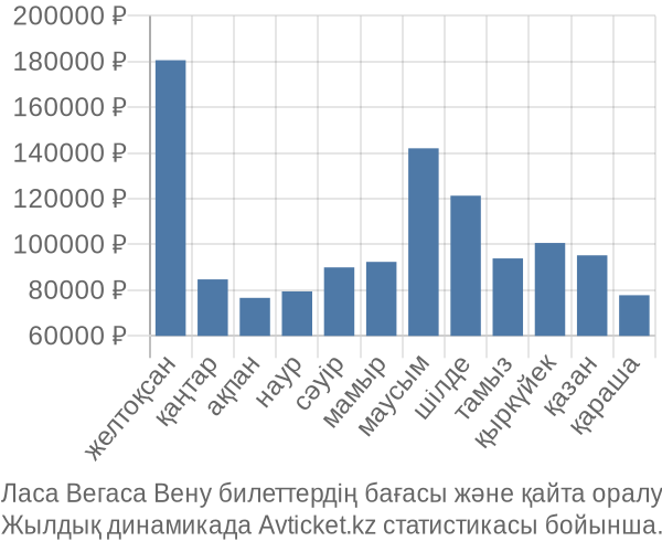 Ласа Вегаса Вену авиабилет бағасы