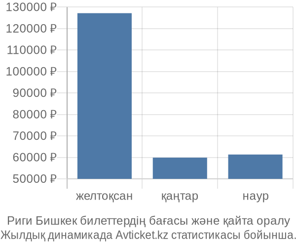 Риги Бишкек авиабилет бағасы