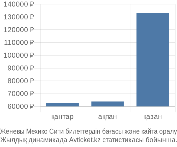 Женевы Мехико Сити авиабилет бағасы