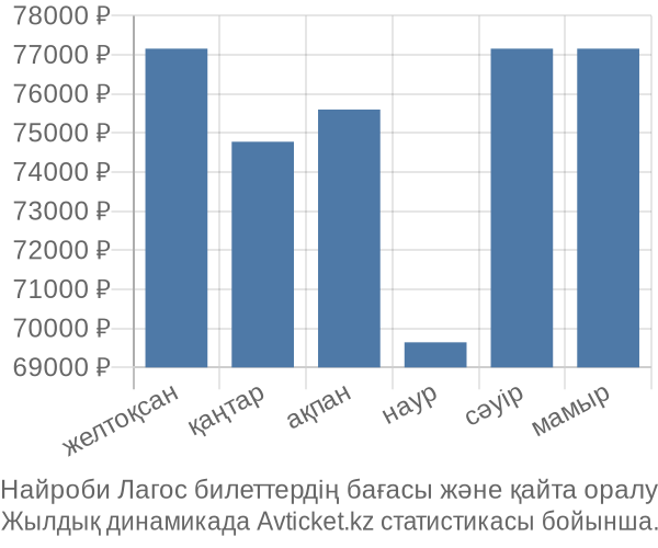 Найроби Лагос авиабилет бағасы