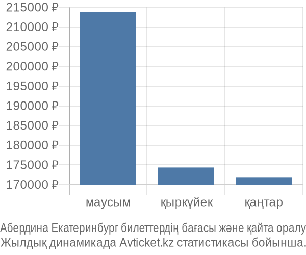 Абердина Екатеринбург авиабилет бағасы