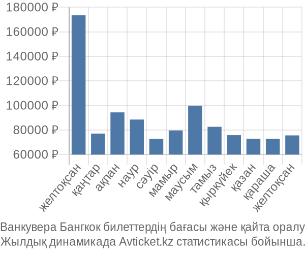 Ванкувера Бангкок авиабилет бағасы