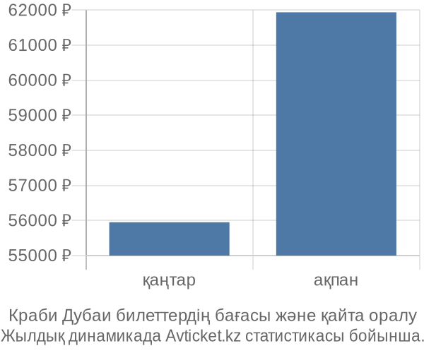 Краби Дубаи авиабилет бағасы