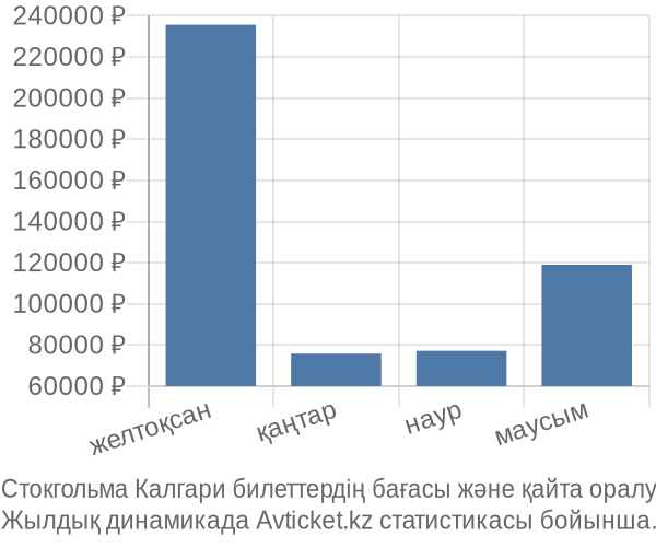 Стокгольма Калгари авиабилет бағасы