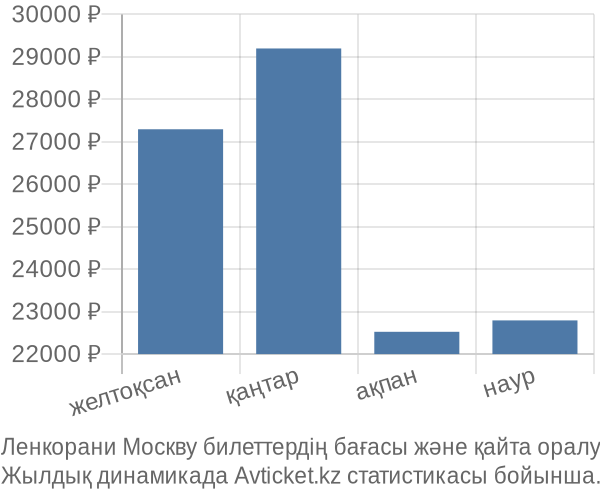 Ленкорани Москву авиабилет бағасы