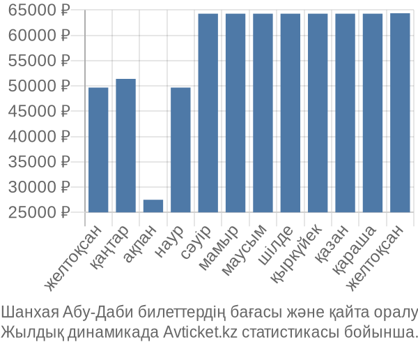 Шанхая Абу-Даби авиабилет бағасы