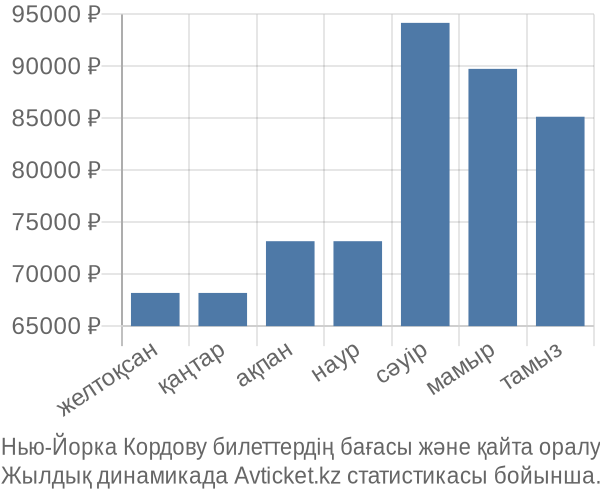 Нью-Йорка Кордову авиабилет бағасы