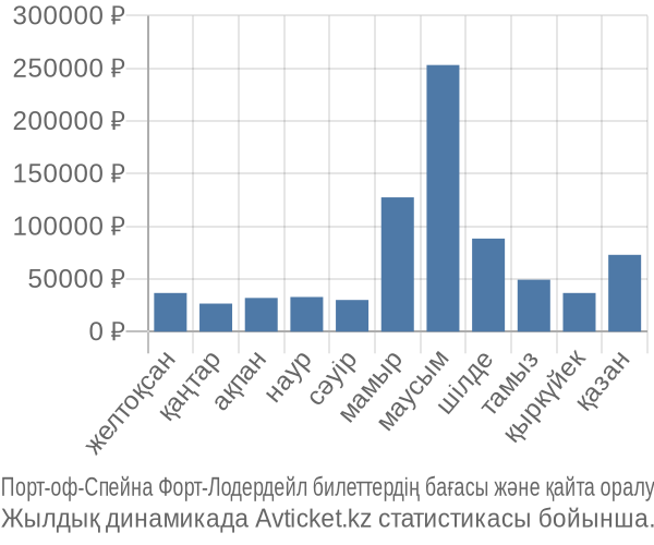 Порт-оф-Спейна Форт-Лодердейл авиабилет бағасы