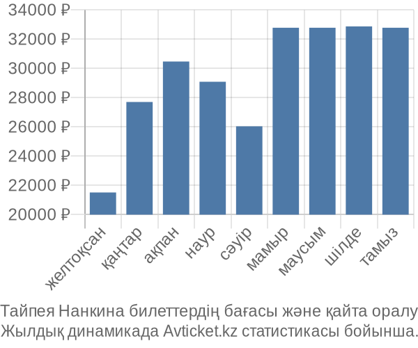 Тайпея Нанкина авиабилет бағасы