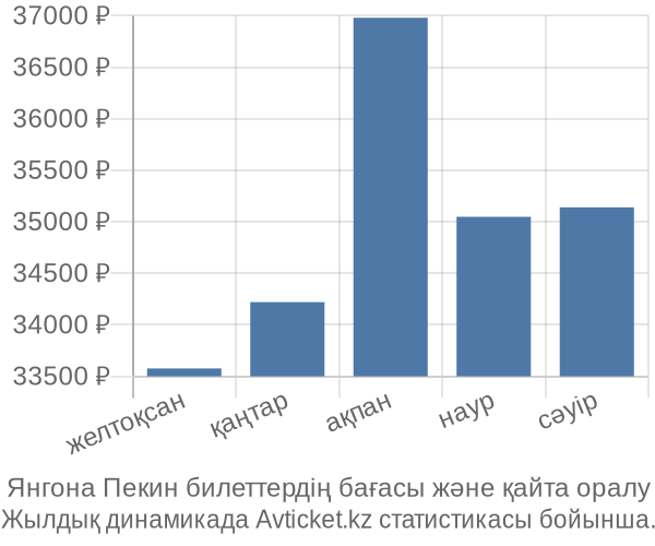 Янгона Пекин авиабилет бағасы