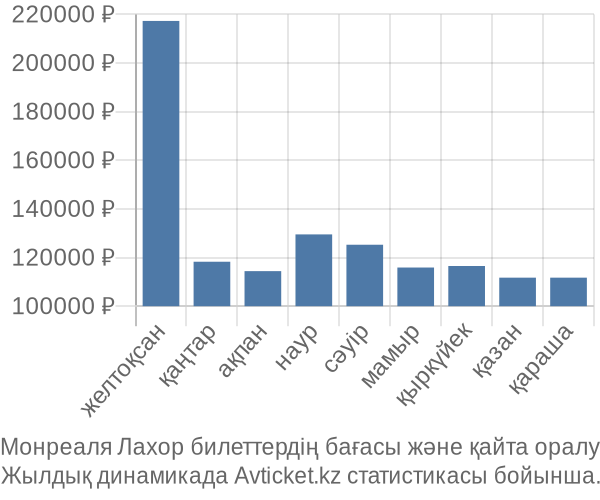 Монреаля Лахор авиабилет бағасы