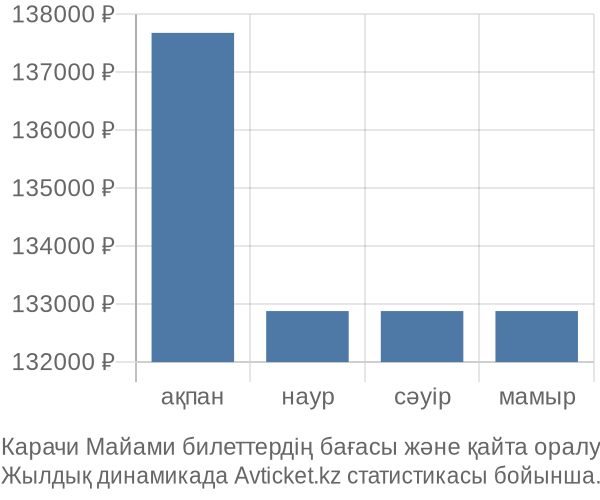 Карачи Майами авиабилет бағасының өзгеру графигі Карачи Майами авиабилет бағасы