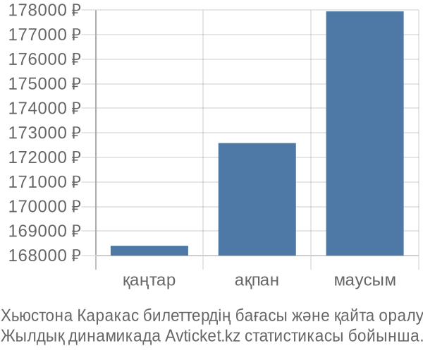 Хьюстона Каракас авиабилет бағасы