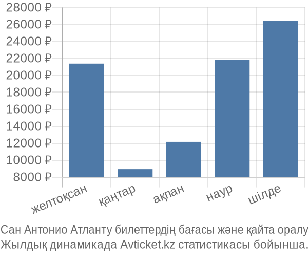 Сан Антонио Атланту авиабилет бағасы