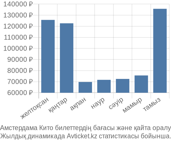 Амстердама Кито авиабилет бағасы