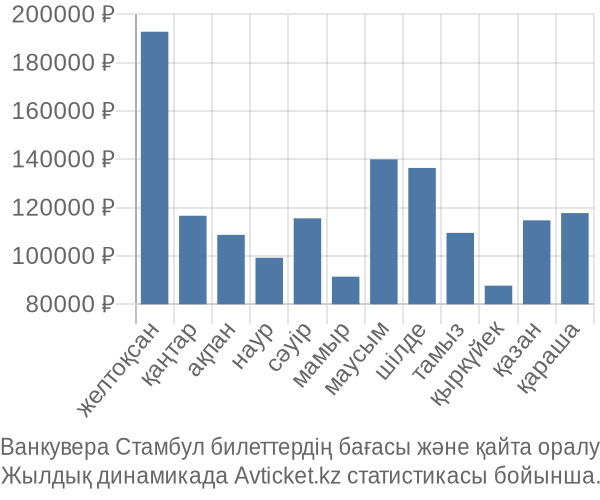 Ванкувера Стамбул авиабилет бағасы