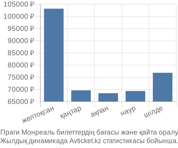 Праги Монреаль авиабилет бағасы