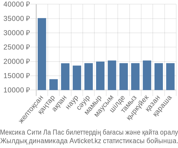 Мексика Сити Ла Пас авиабилет бағасы