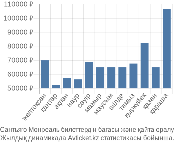 Сантьяго Монреаль авиабилет бағасы